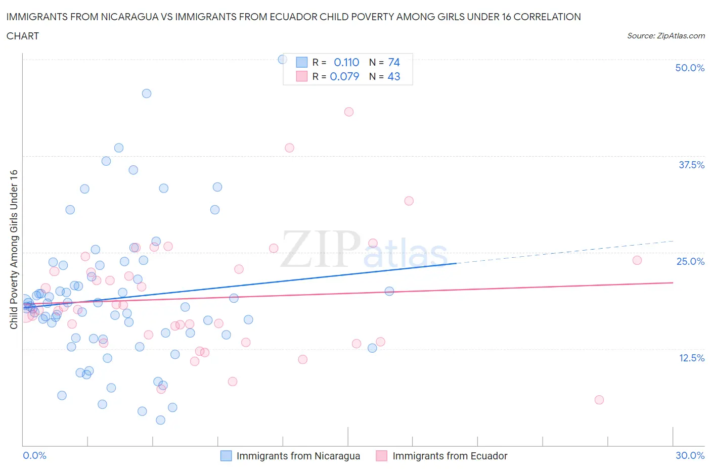 Immigrants from Nicaragua vs Immigrants from Ecuador Child Poverty Among Girls Under 16