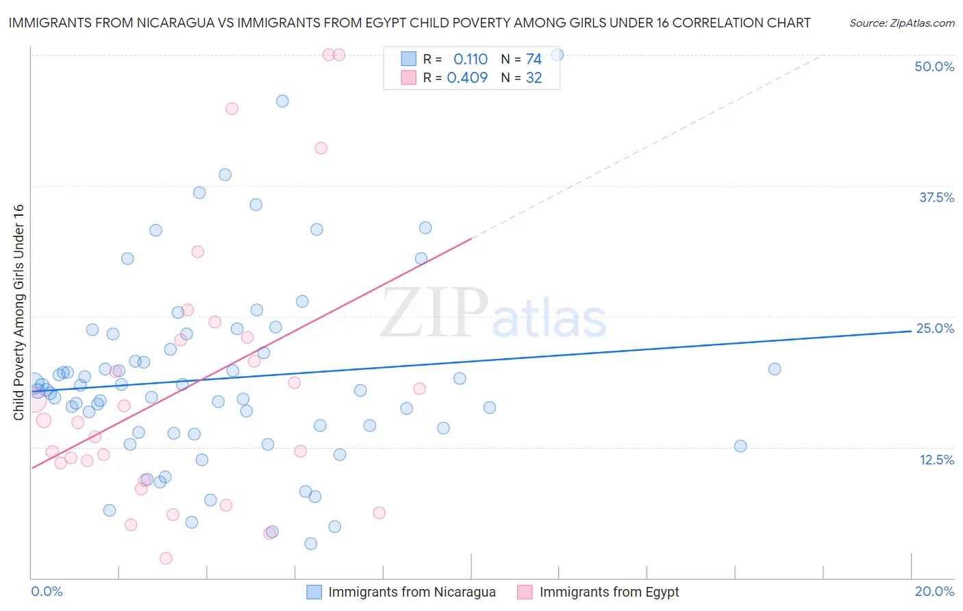 Immigrants from Nicaragua vs Immigrants from Egypt Child Poverty Among Girls Under 16