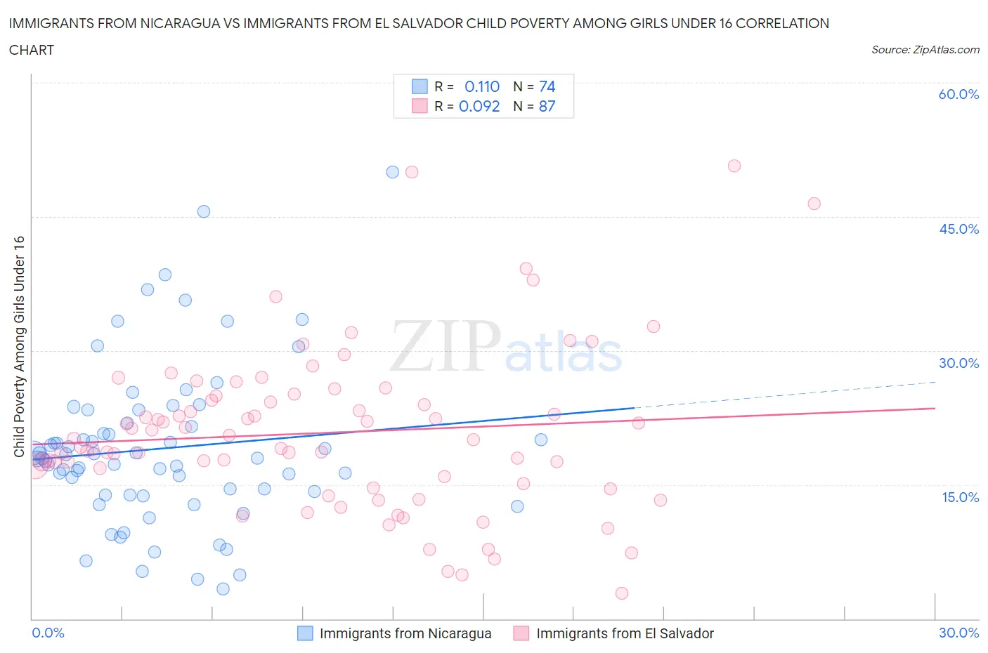 Immigrants from Nicaragua vs Immigrants from El Salvador Child Poverty Among Girls Under 16
