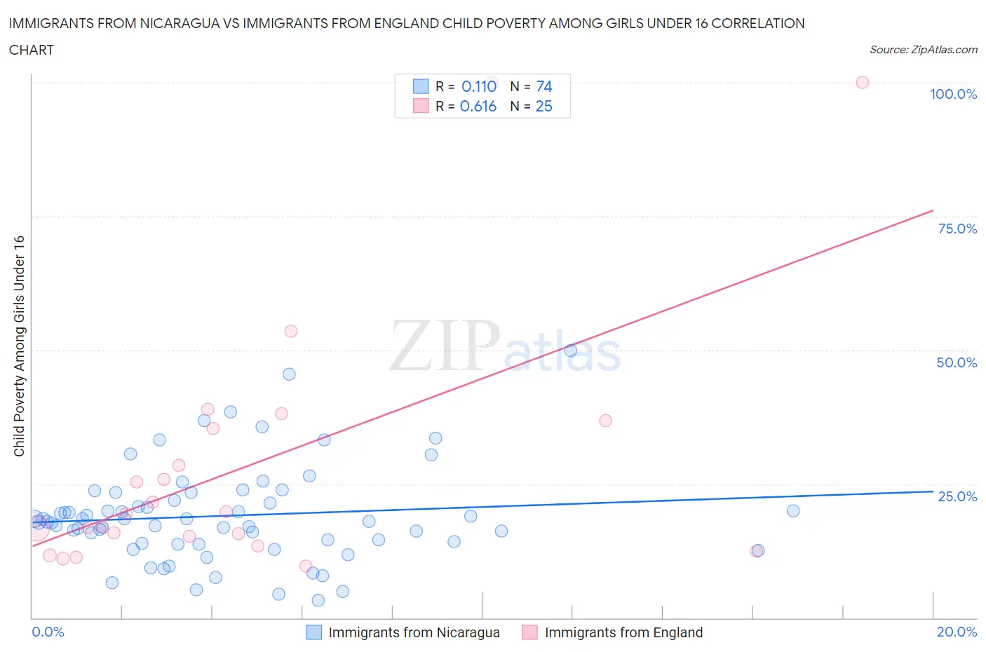 Immigrants from Nicaragua vs Immigrants from England Child Poverty Among Girls Under 16