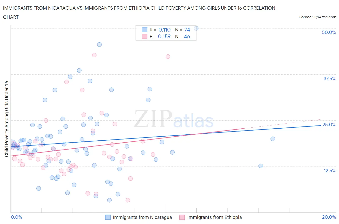 Immigrants from Nicaragua vs Immigrants from Ethiopia Child Poverty Among Girls Under 16