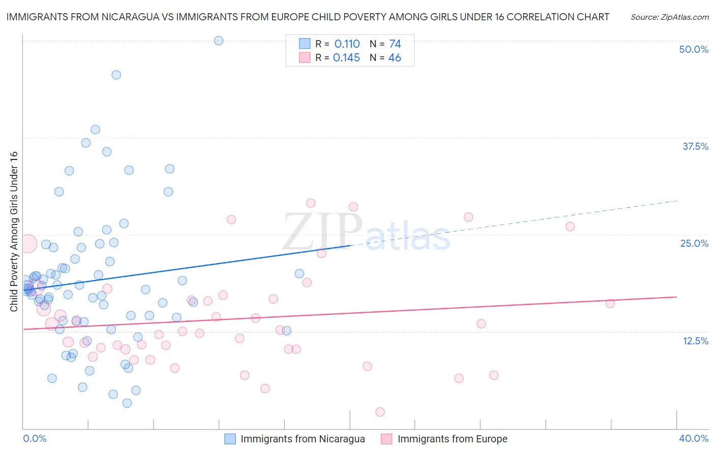 Immigrants from Nicaragua vs Immigrants from Europe Child Poverty Among Girls Under 16
