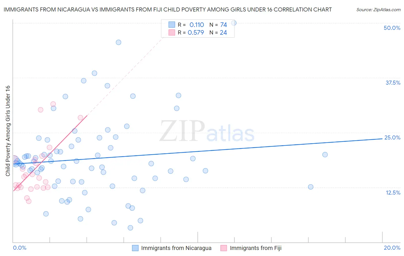 Immigrants from Nicaragua vs Immigrants from Fiji Child Poverty Among Girls Under 16