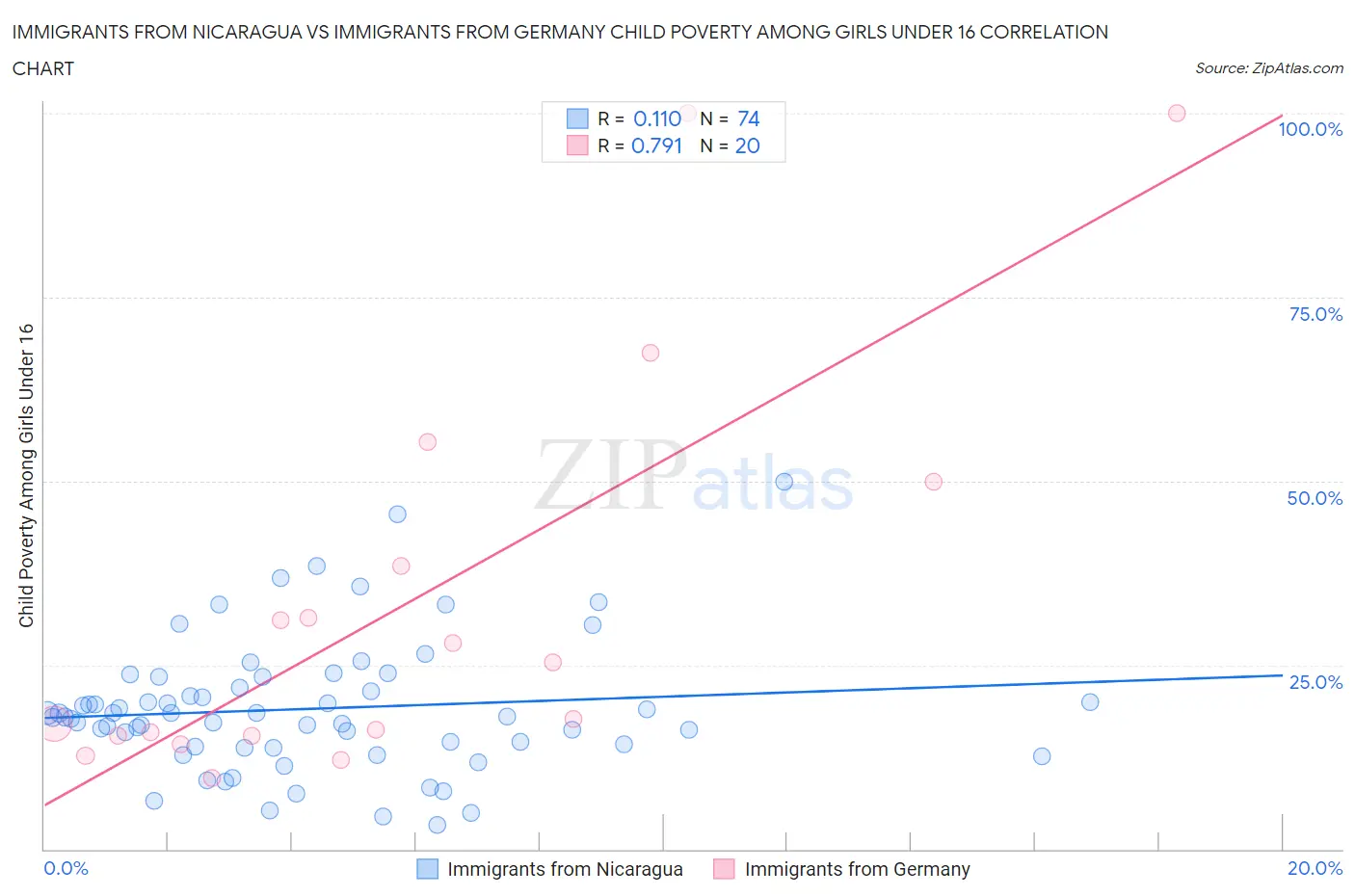 Immigrants from Nicaragua vs Immigrants from Germany Child Poverty Among Girls Under 16