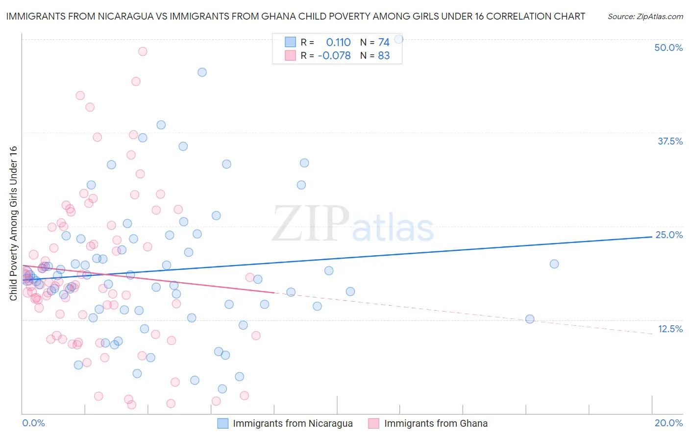 Immigrants from Nicaragua vs Immigrants from Ghana Child Poverty Among Girls Under 16