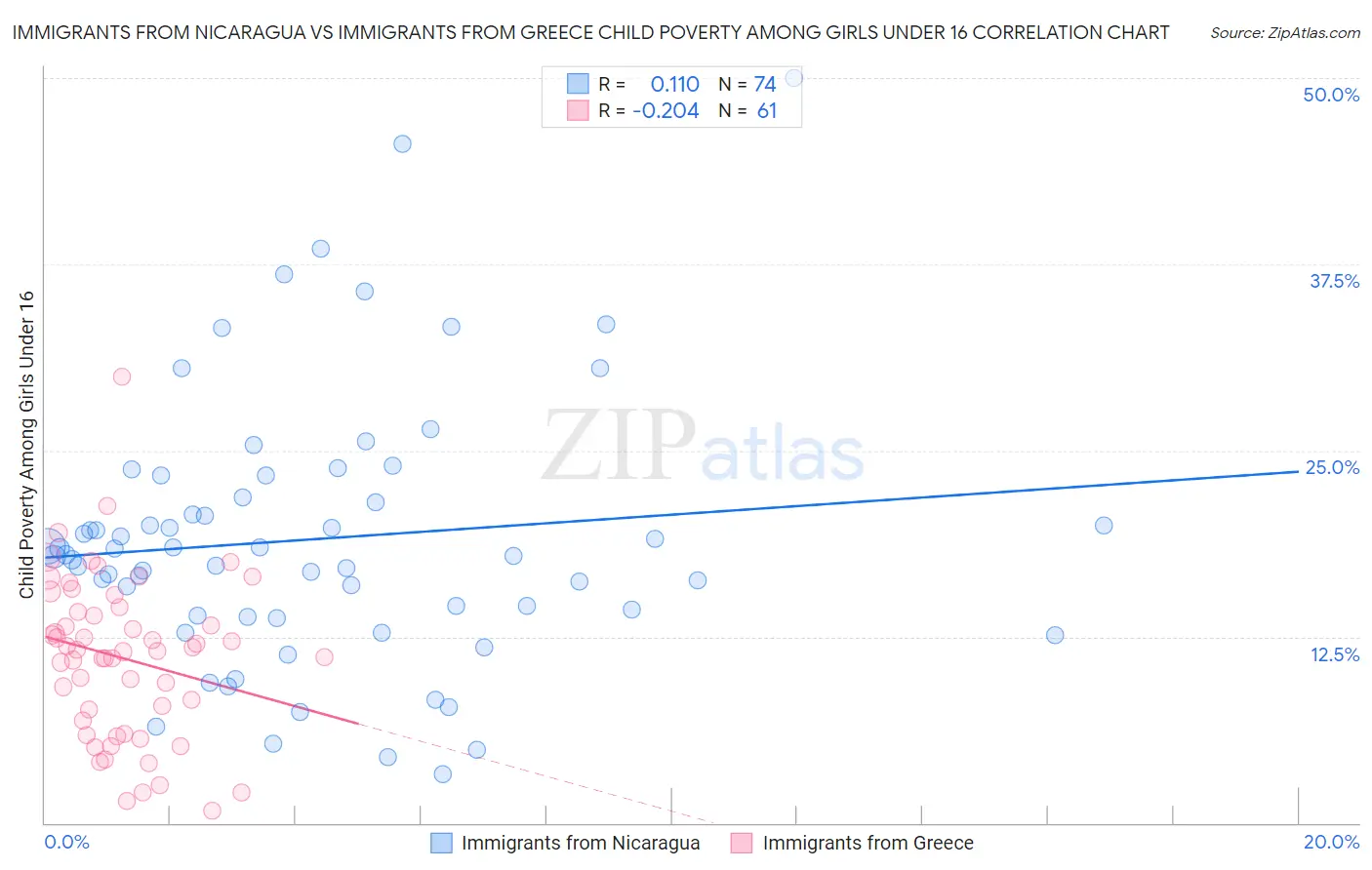 Immigrants from Nicaragua vs Immigrants from Greece Child Poverty Among Girls Under 16