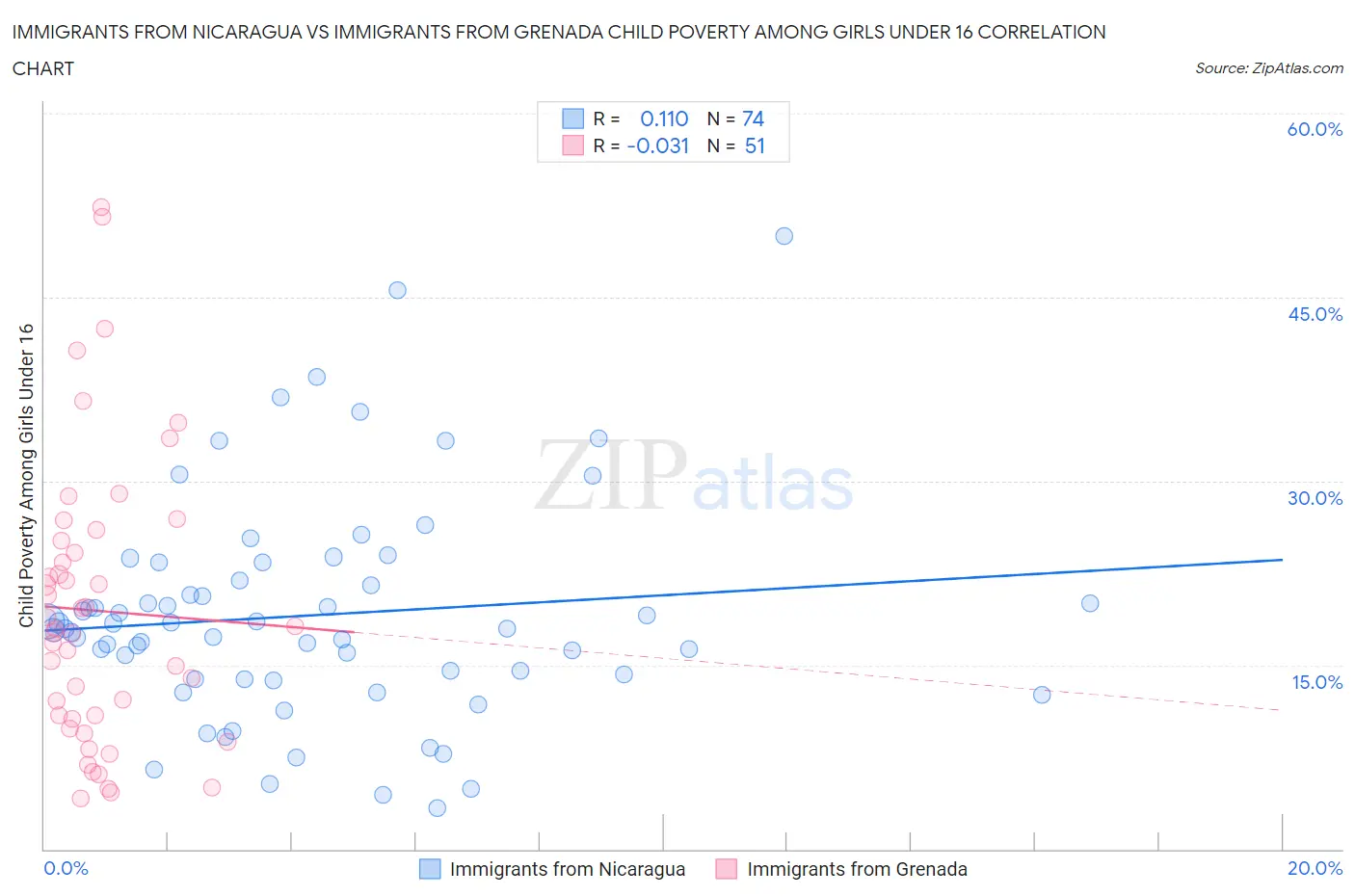 Immigrants from Nicaragua vs Immigrants from Grenada Child Poverty Among Girls Under 16