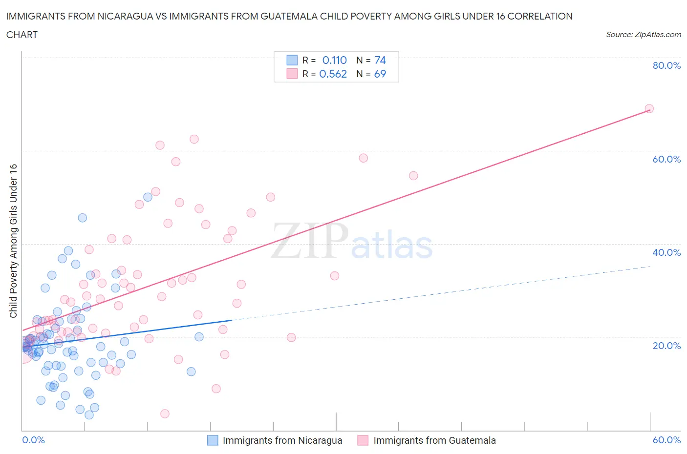 Immigrants from Nicaragua vs Immigrants from Guatemala Child Poverty Among Girls Under 16