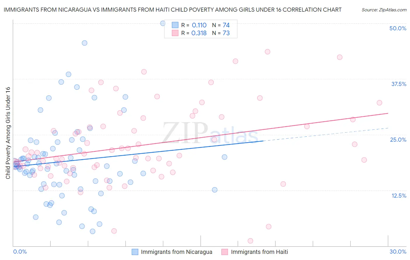 Immigrants from Nicaragua vs Immigrants from Haiti Child Poverty Among Girls Under 16