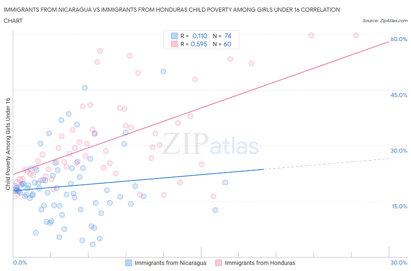 Immigrants from Nicaragua vs Immigrants from Honduras Child Poverty Among Girls Under 16