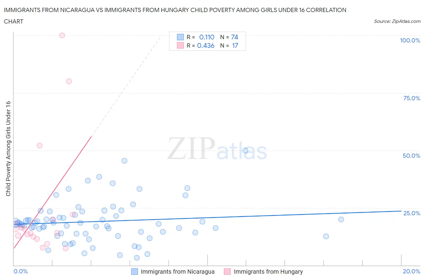 Immigrants from Nicaragua vs Immigrants from Hungary Child Poverty Among Girls Under 16