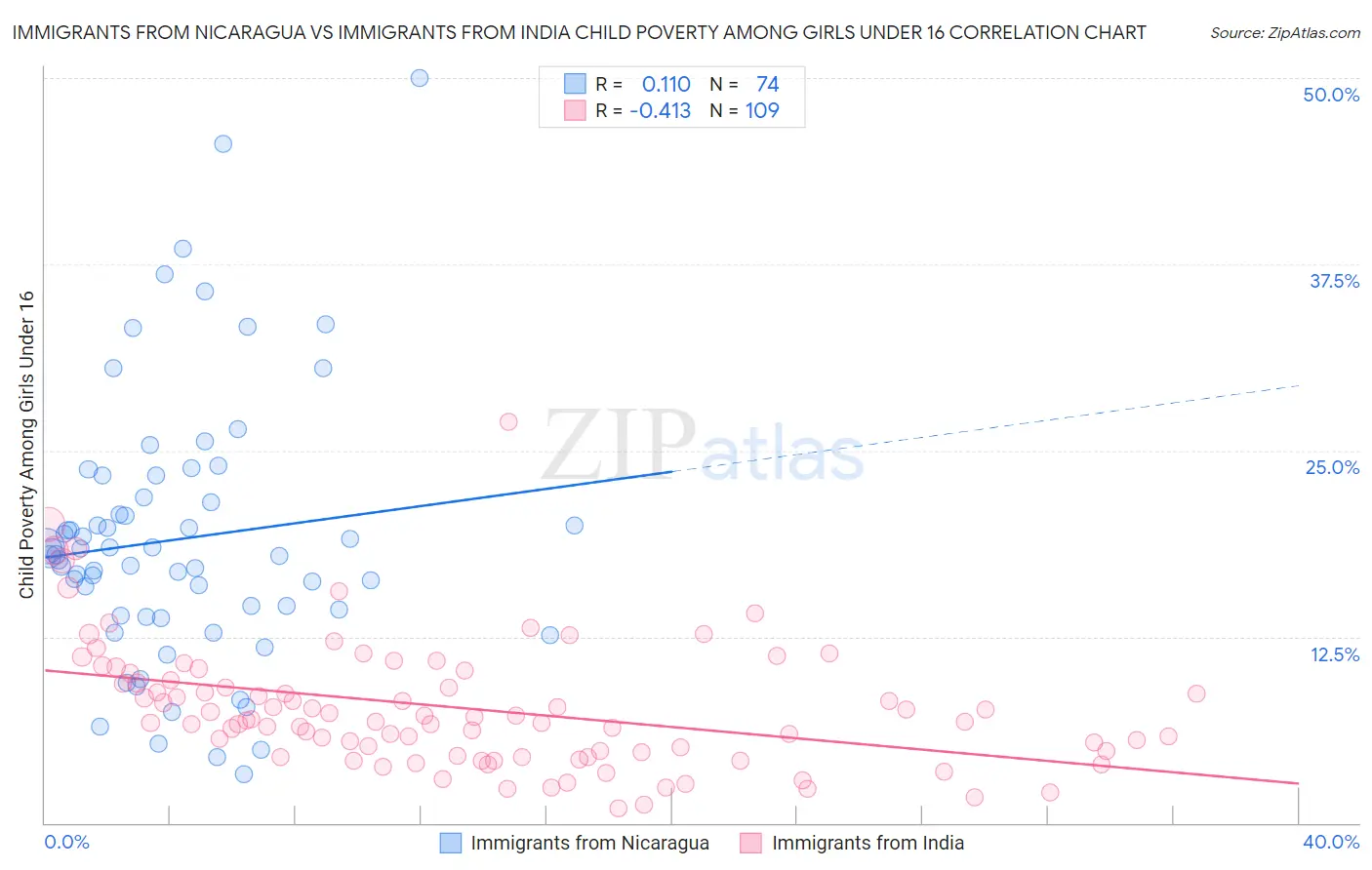 Immigrants from Nicaragua vs Immigrants from India Child Poverty Among Girls Under 16