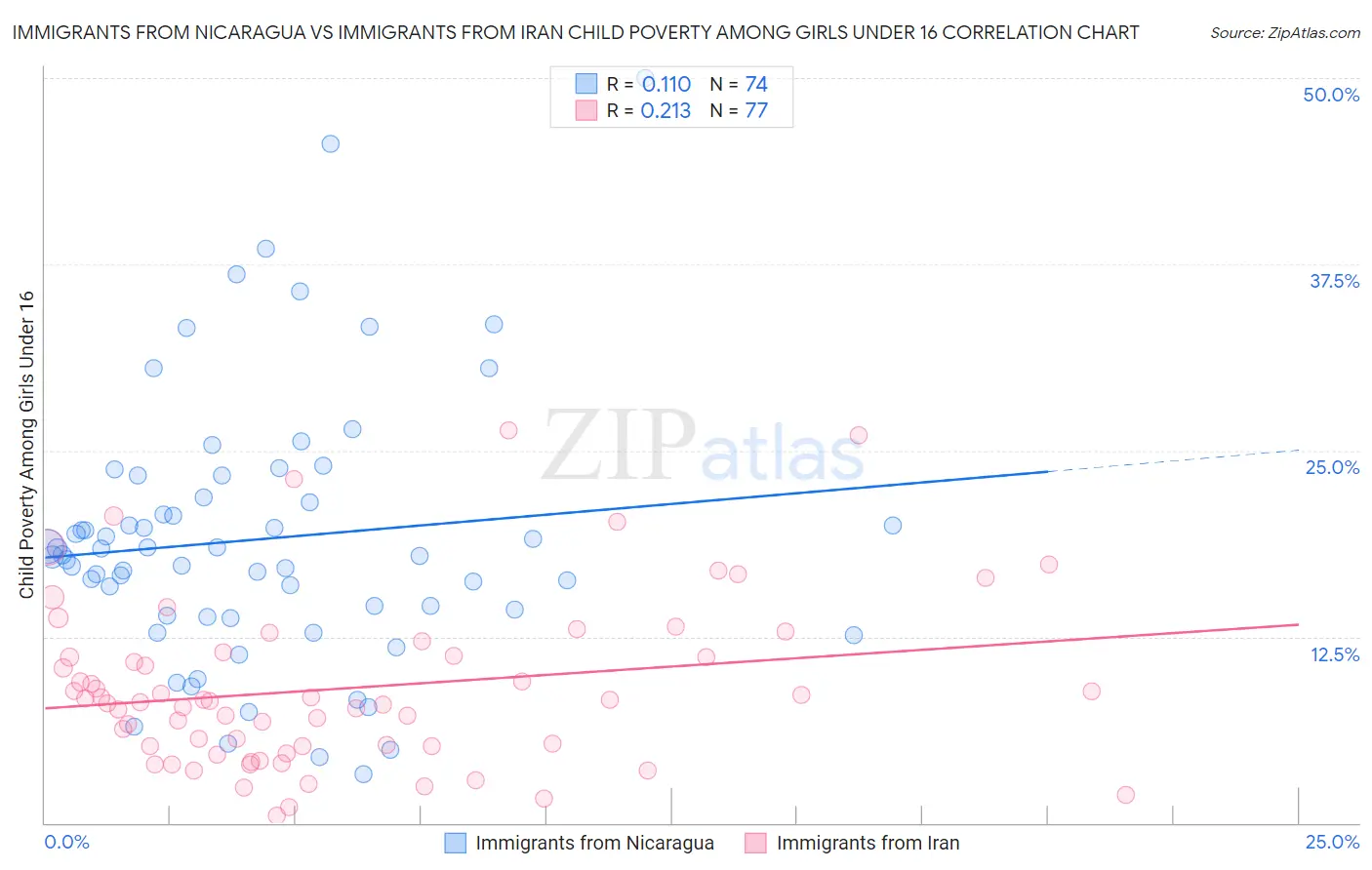 Immigrants from Nicaragua vs Immigrants from Iran Child Poverty Among Girls Under 16