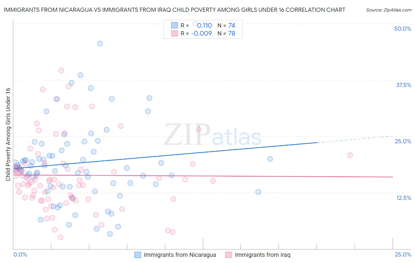 Immigrants from Nicaragua vs Immigrants from Iraq Child Poverty Among Girls Under 16