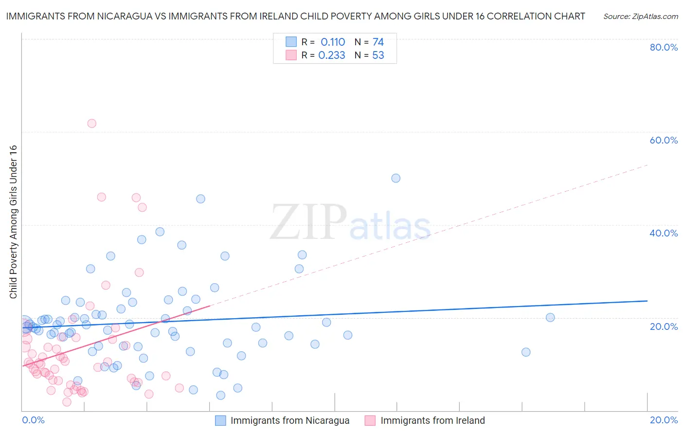 Immigrants from Nicaragua vs Immigrants from Ireland Child Poverty Among Girls Under 16