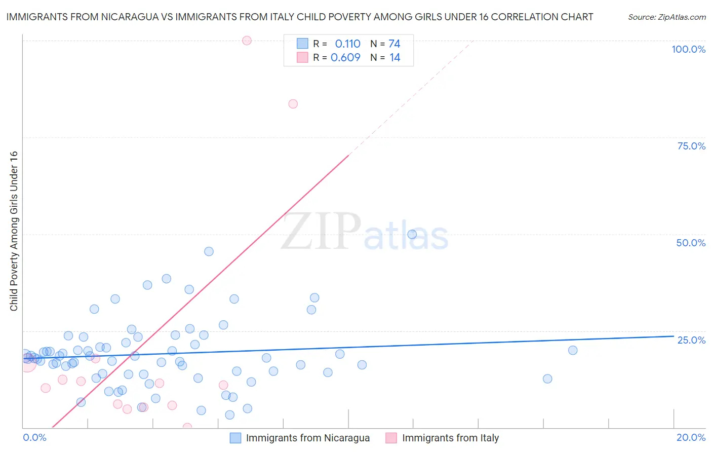 Immigrants from Nicaragua vs Immigrants from Italy Child Poverty Among Girls Under 16