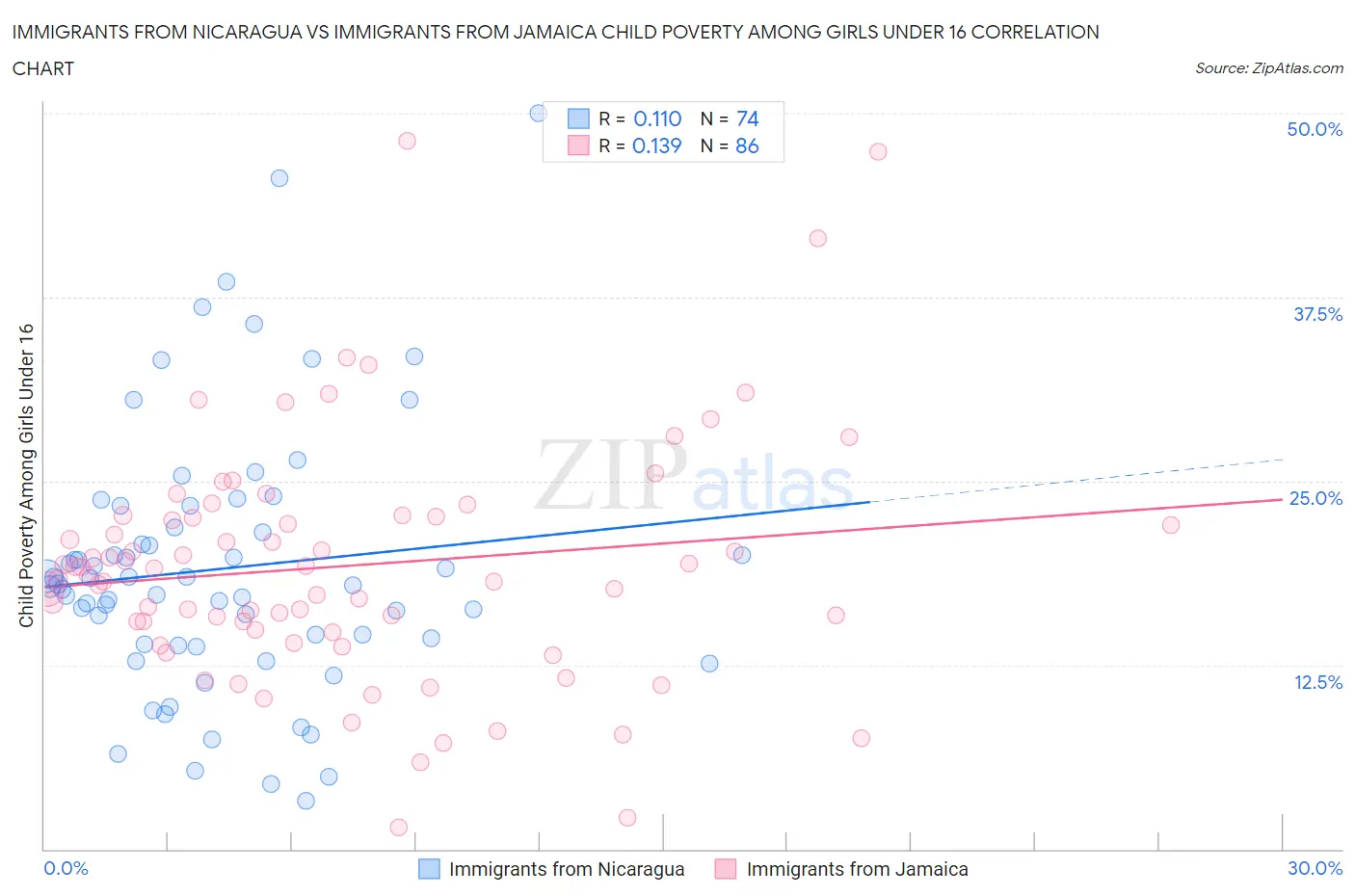 Immigrants from Nicaragua vs Immigrants from Jamaica Child Poverty Among Girls Under 16