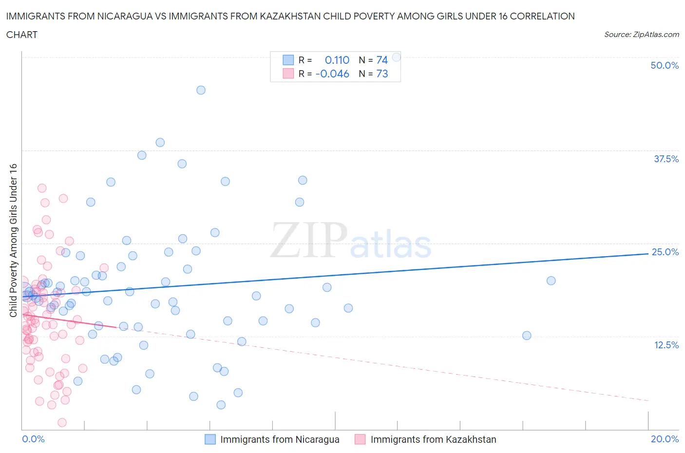 Immigrants from Nicaragua vs Immigrants from Kazakhstan Child Poverty Among Girls Under 16