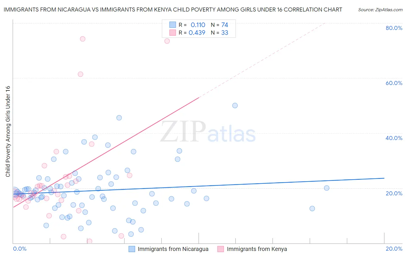 Immigrants from Nicaragua vs Immigrants from Kenya Child Poverty Among Girls Under 16