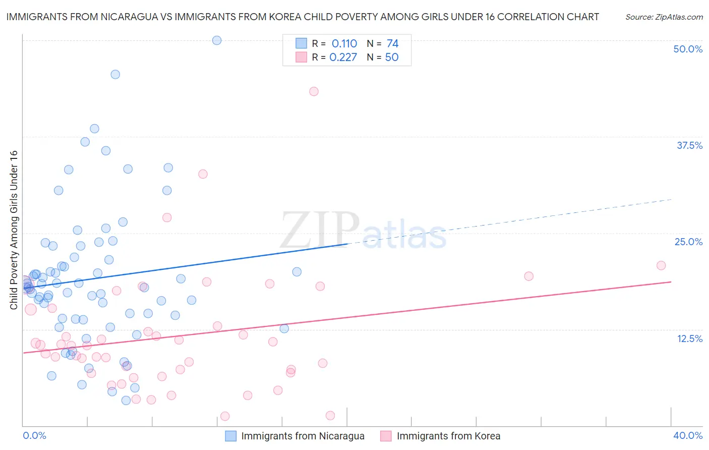 Immigrants from Nicaragua vs Immigrants from Korea Child Poverty Among Girls Under 16