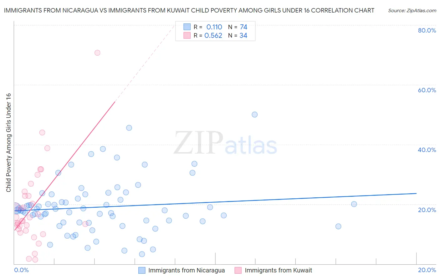 Immigrants from Nicaragua vs Immigrants from Kuwait Child Poverty Among Girls Under 16