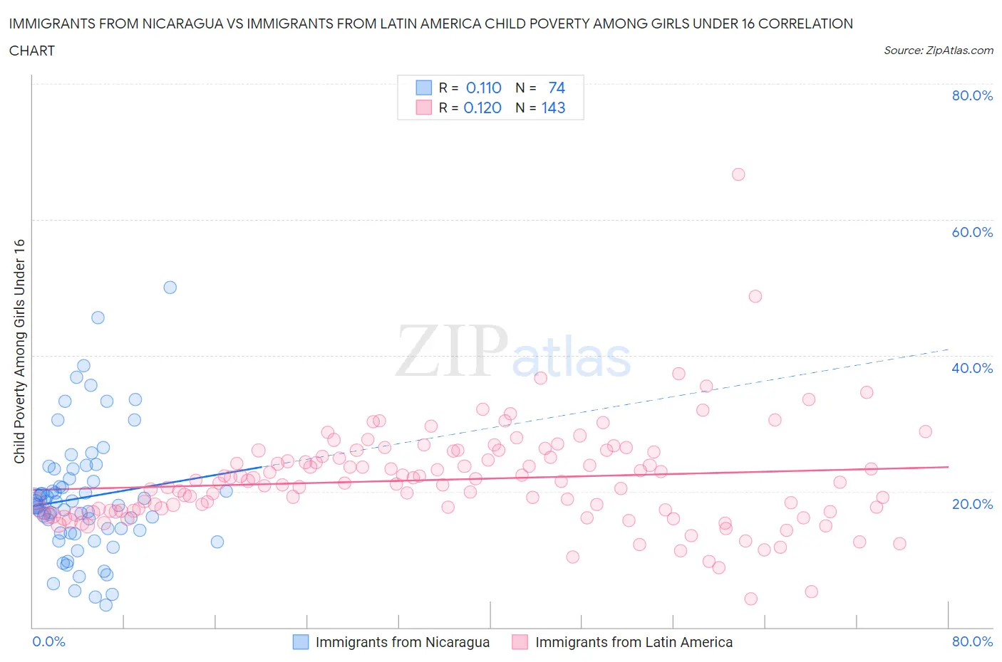 Immigrants from Nicaragua vs Immigrants from Latin America Child Poverty Among Girls Under 16