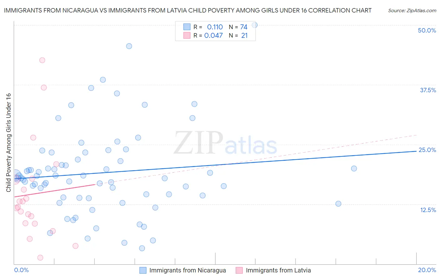 Immigrants from Nicaragua vs Immigrants from Latvia Child Poverty Among Girls Under 16