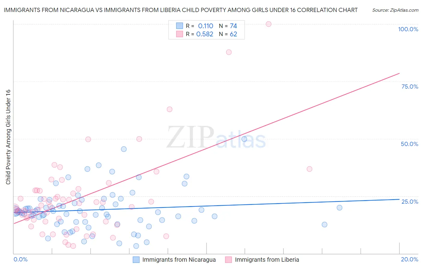 Immigrants from Nicaragua vs Immigrants from Liberia Child Poverty Among Girls Under 16
