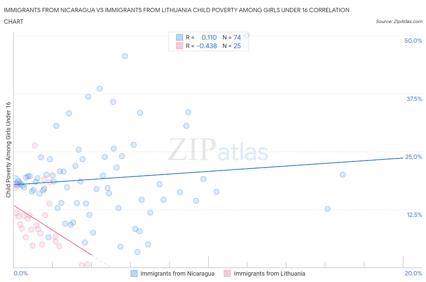 Immigrants from Nicaragua vs Immigrants from Lithuania Child Poverty Among Girls Under 16