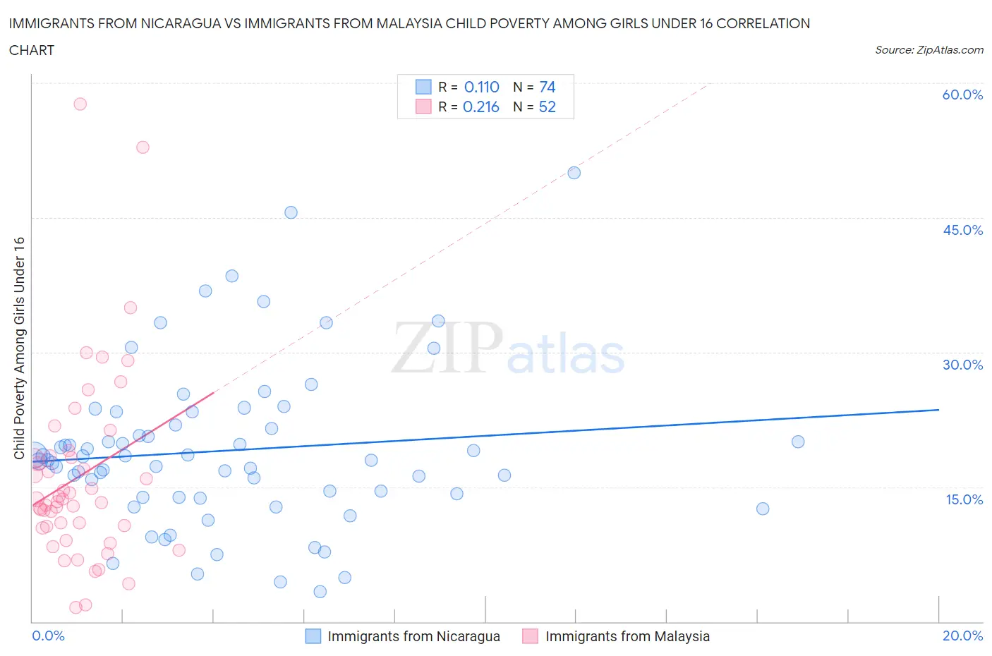 Immigrants from Nicaragua vs Immigrants from Malaysia Child Poverty Among Girls Under 16