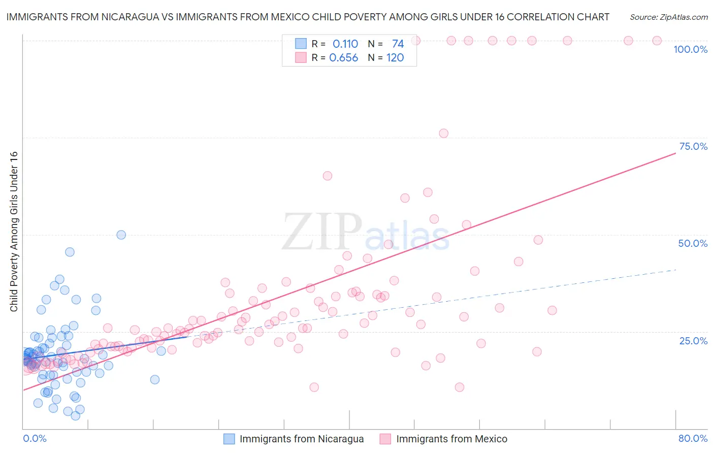 Immigrants from Nicaragua vs Immigrants from Mexico Child Poverty Among Girls Under 16