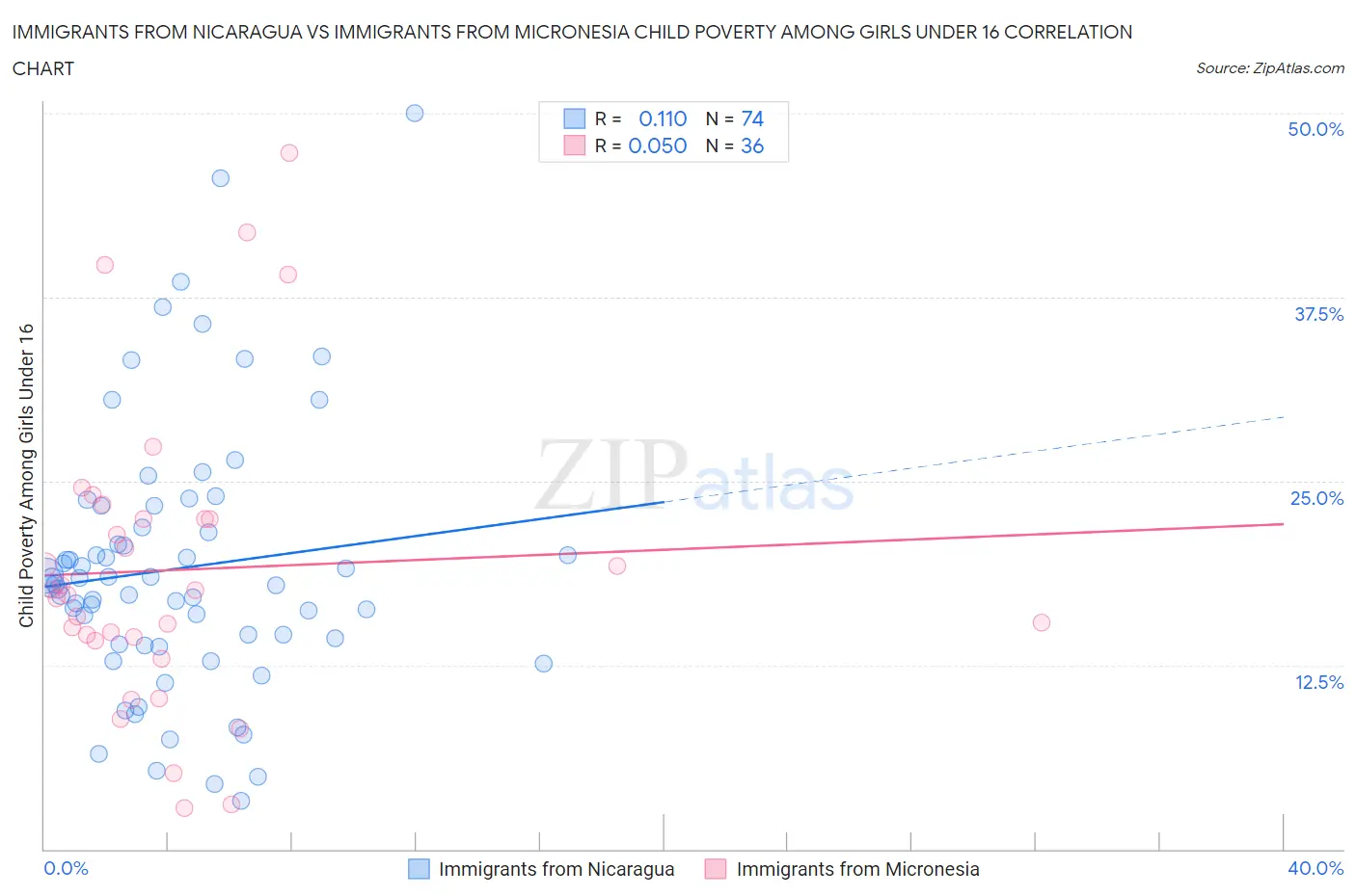 Immigrants from Nicaragua vs Immigrants from Micronesia Child Poverty Among Girls Under 16