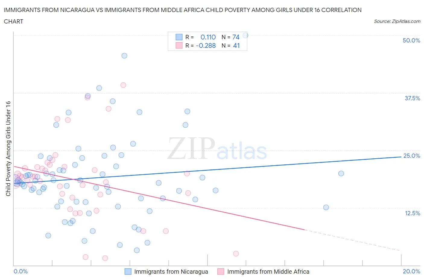 Immigrants from Nicaragua vs Immigrants from Middle Africa Child Poverty Among Girls Under 16