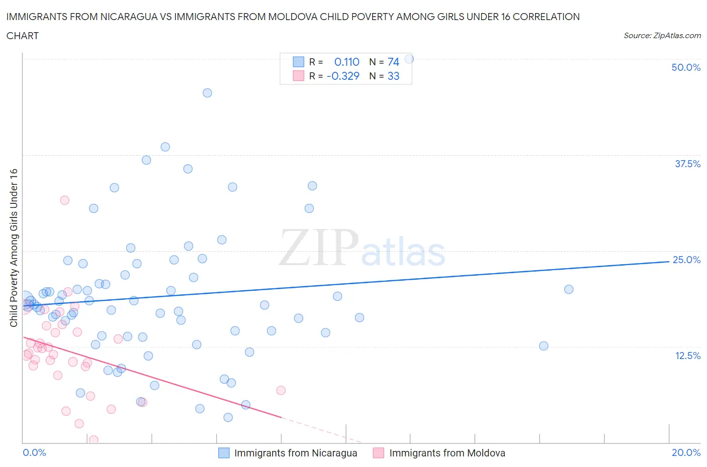 Immigrants from Nicaragua vs Immigrants from Moldova Child Poverty Among Girls Under 16