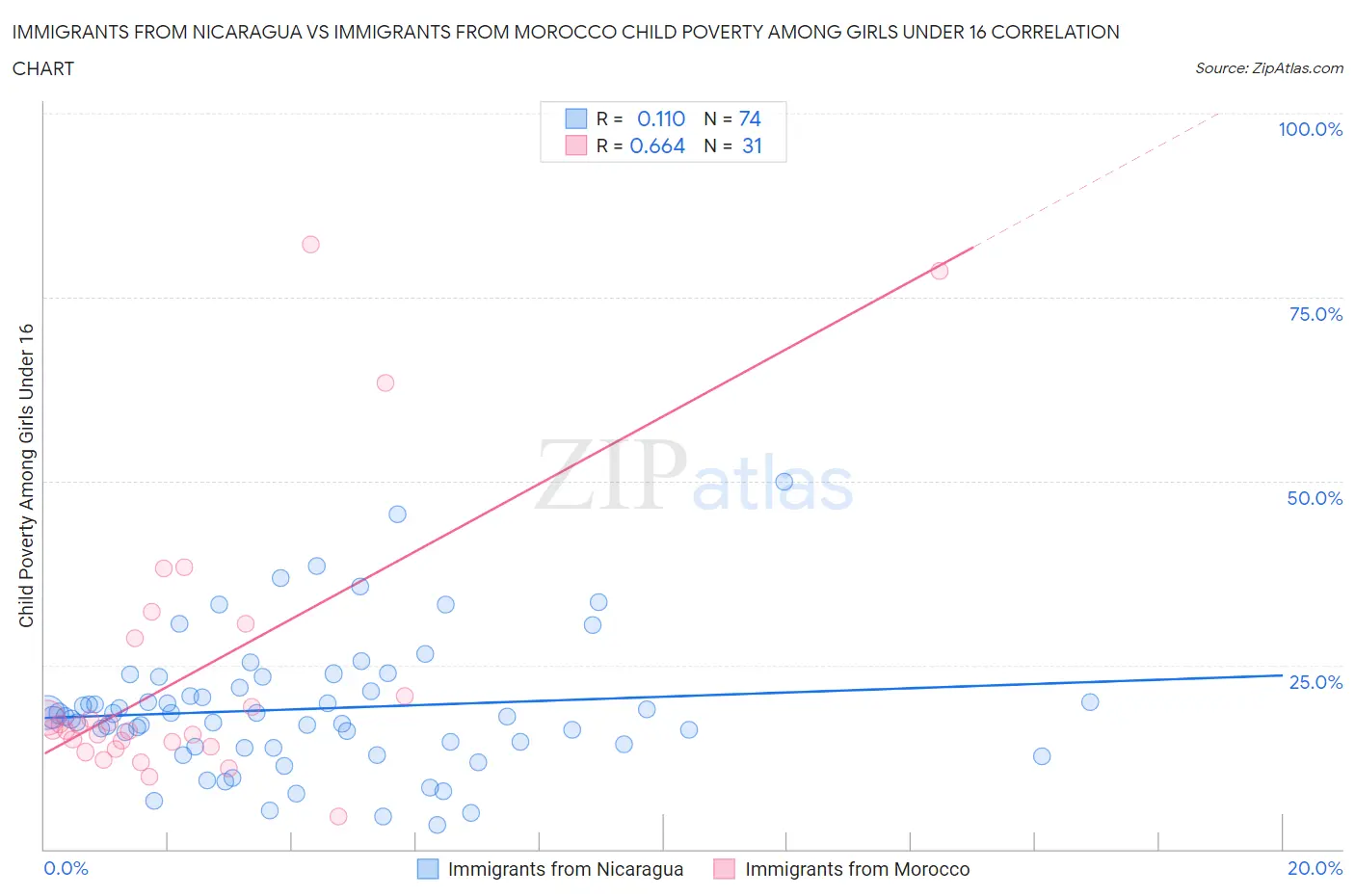 Immigrants from Nicaragua vs Immigrants from Morocco Child Poverty Among Girls Under 16