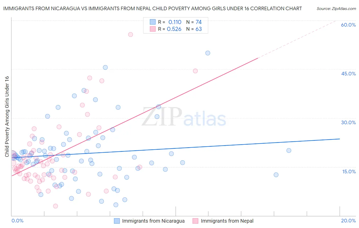 Immigrants from Nicaragua vs Immigrants from Nepal Child Poverty Among Girls Under 16