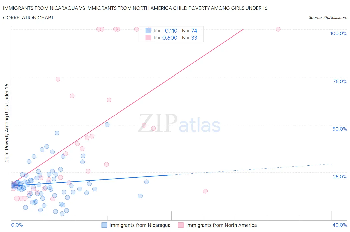 Immigrants from Nicaragua vs Immigrants from North America Child Poverty Among Girls Under 16