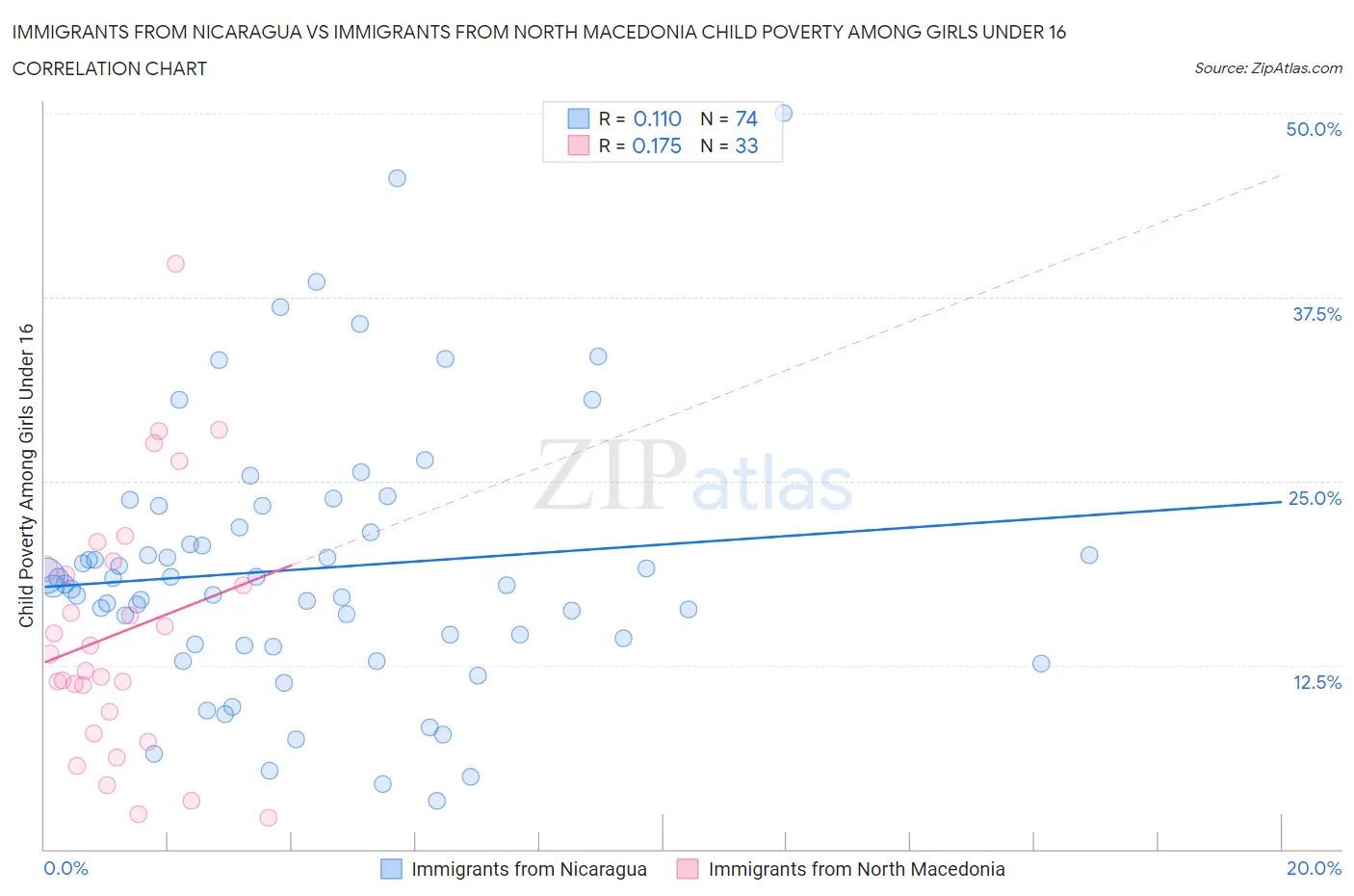 Immigrants from Nicaragua vs Immigrants from North Macedonia Child Poverty Among Girls Under 16