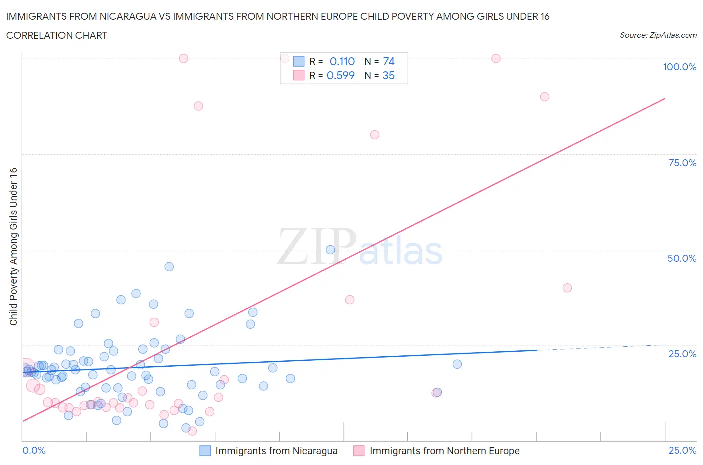 Immigrants from Nicaragua vs Immigrants from Northern Europe Child Poverty Among Girls Under 16