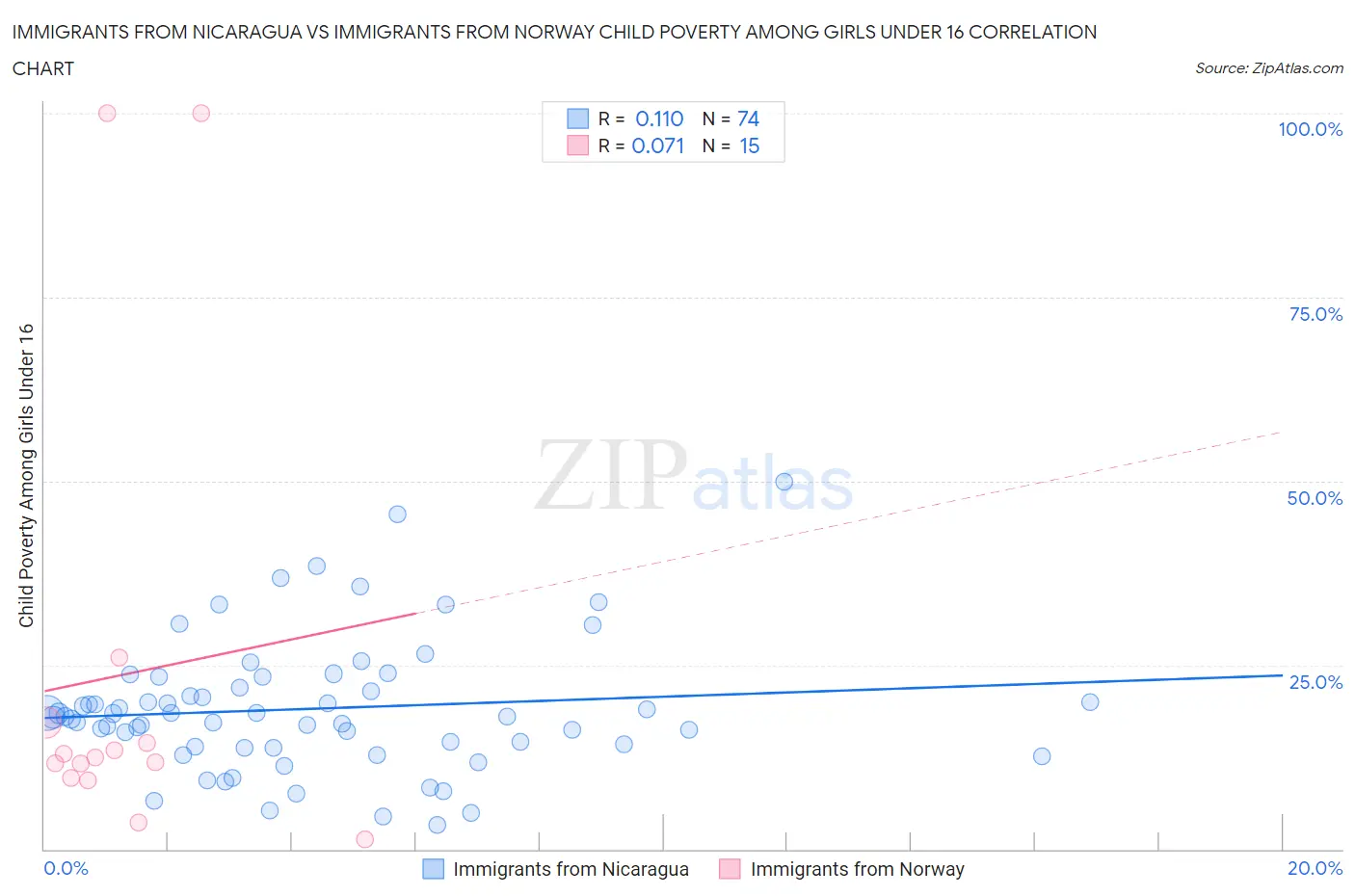 Immigrants from Nicaragua vs Immigrants from Norway Child Poverty Among Girls Under 16