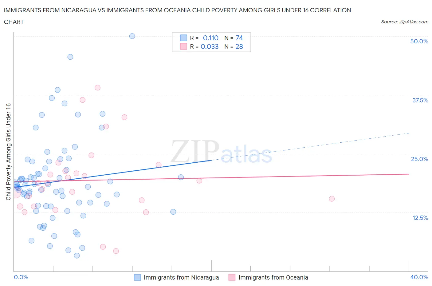 Immigrants from Nicaragua vs Immigrants from Oceania Child Poverty Among Girls Under 16