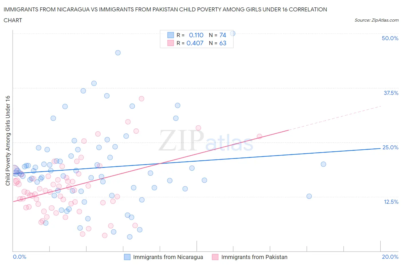 Immigrants from Nicaragua vs Immigrants from Pakistan Child Poverty Among Girls Under 16