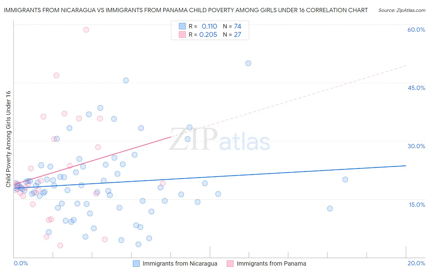 Immigrants from Nicaragua vs Immigrants from Panama Child Poverty Among Girls Under 16