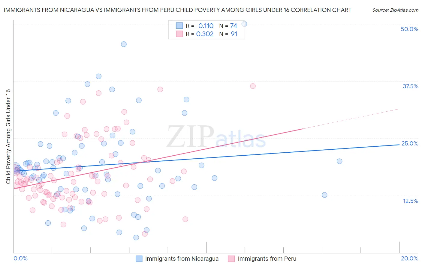 Immigrants from Nicaragua vs Immigrants from Peru Child Poverty Among Girls Under 16