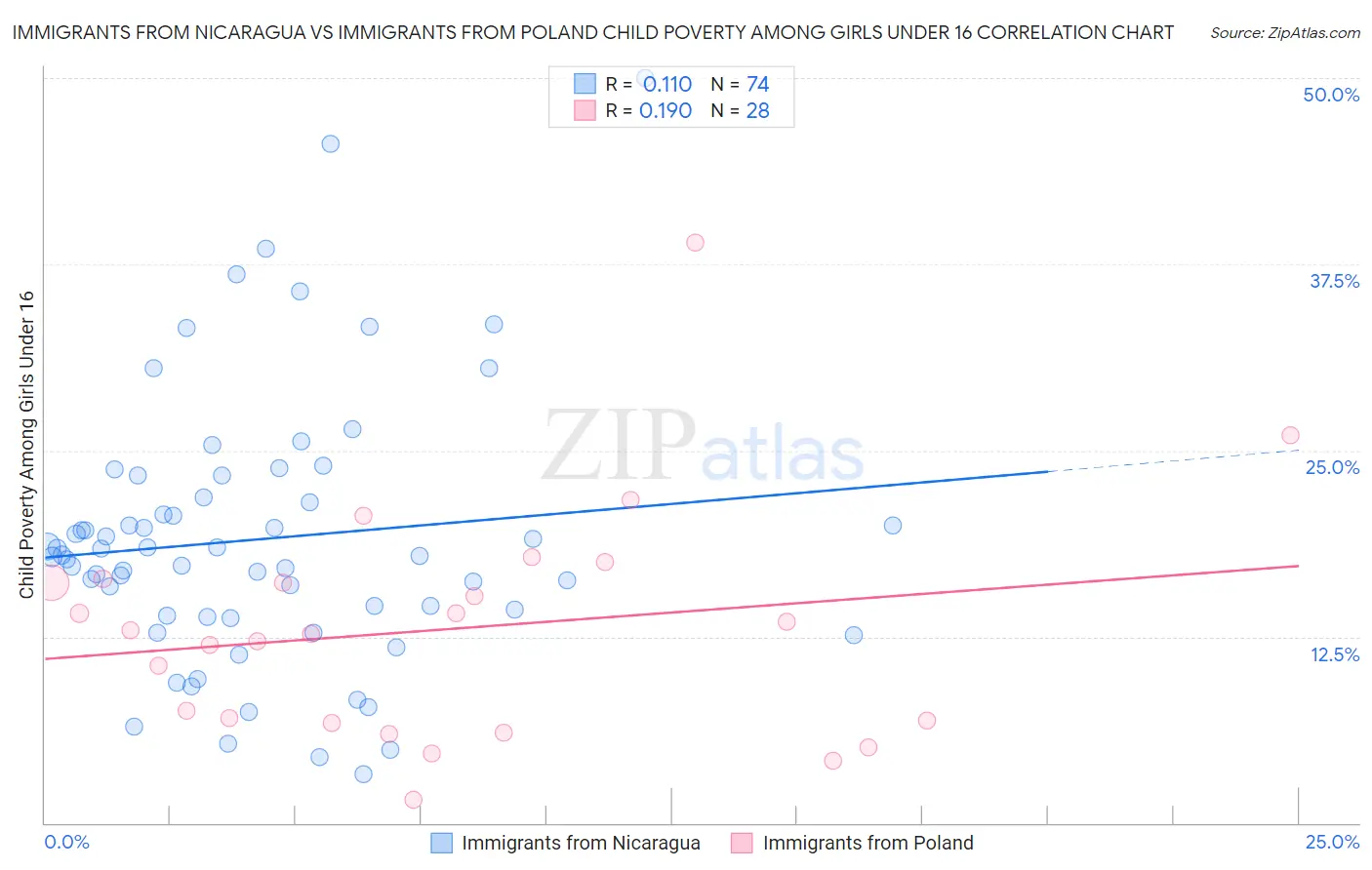 Immigrants from Nicaragua vs Immigrants from Poland Child Poverty Among Girls Under 16