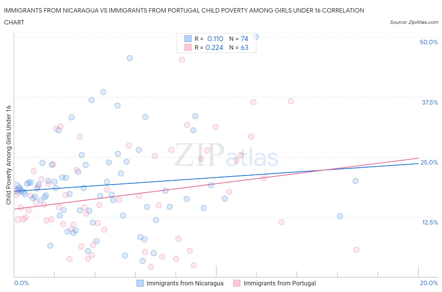 Immigrants from Nicaragua vs Immigrants from Portugal Child Poverty Among Girls Under 16