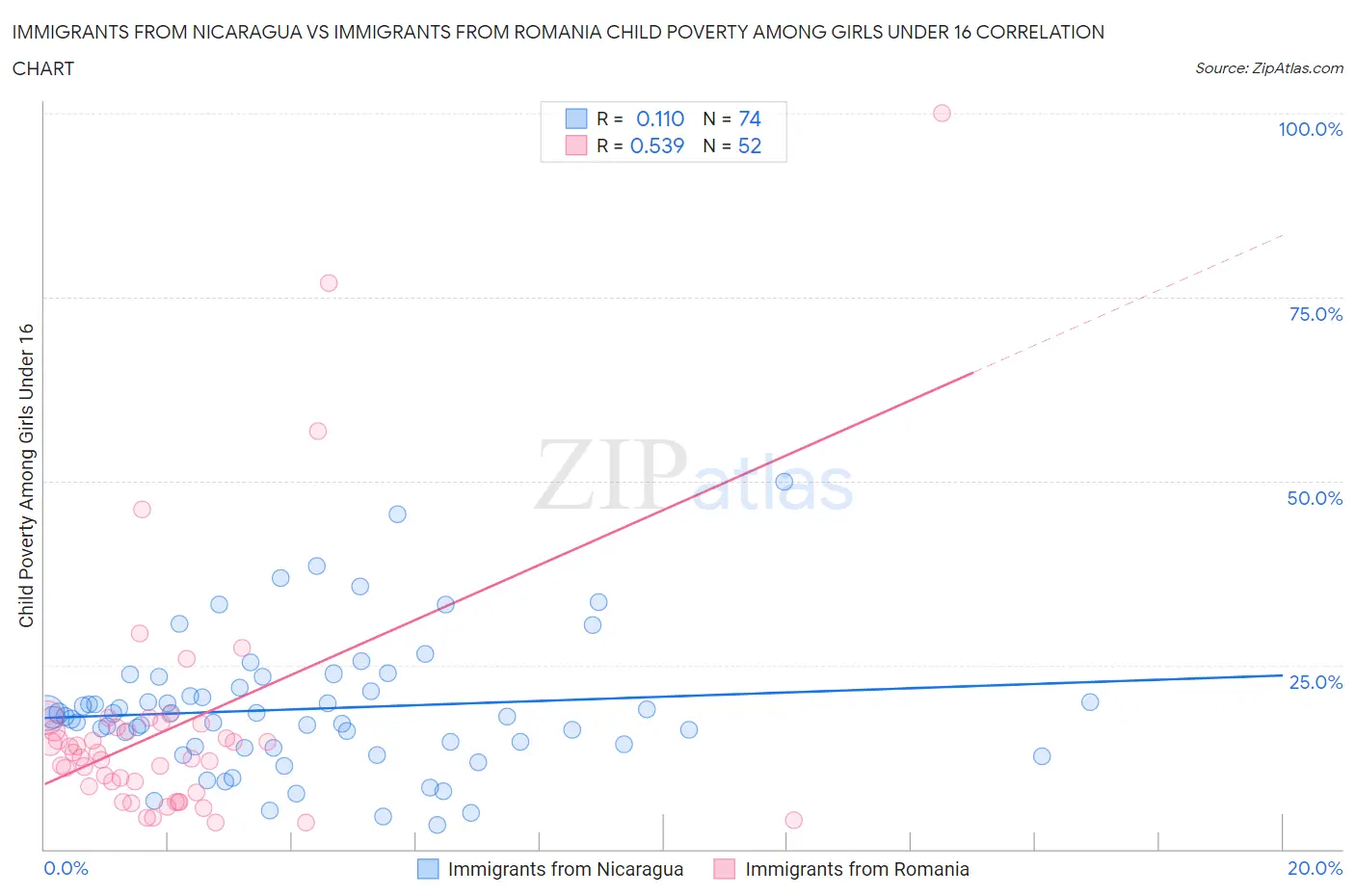 Immigrants from Nicaragua vs Immigrants from Romania Child Poverty Among Girls Under 16