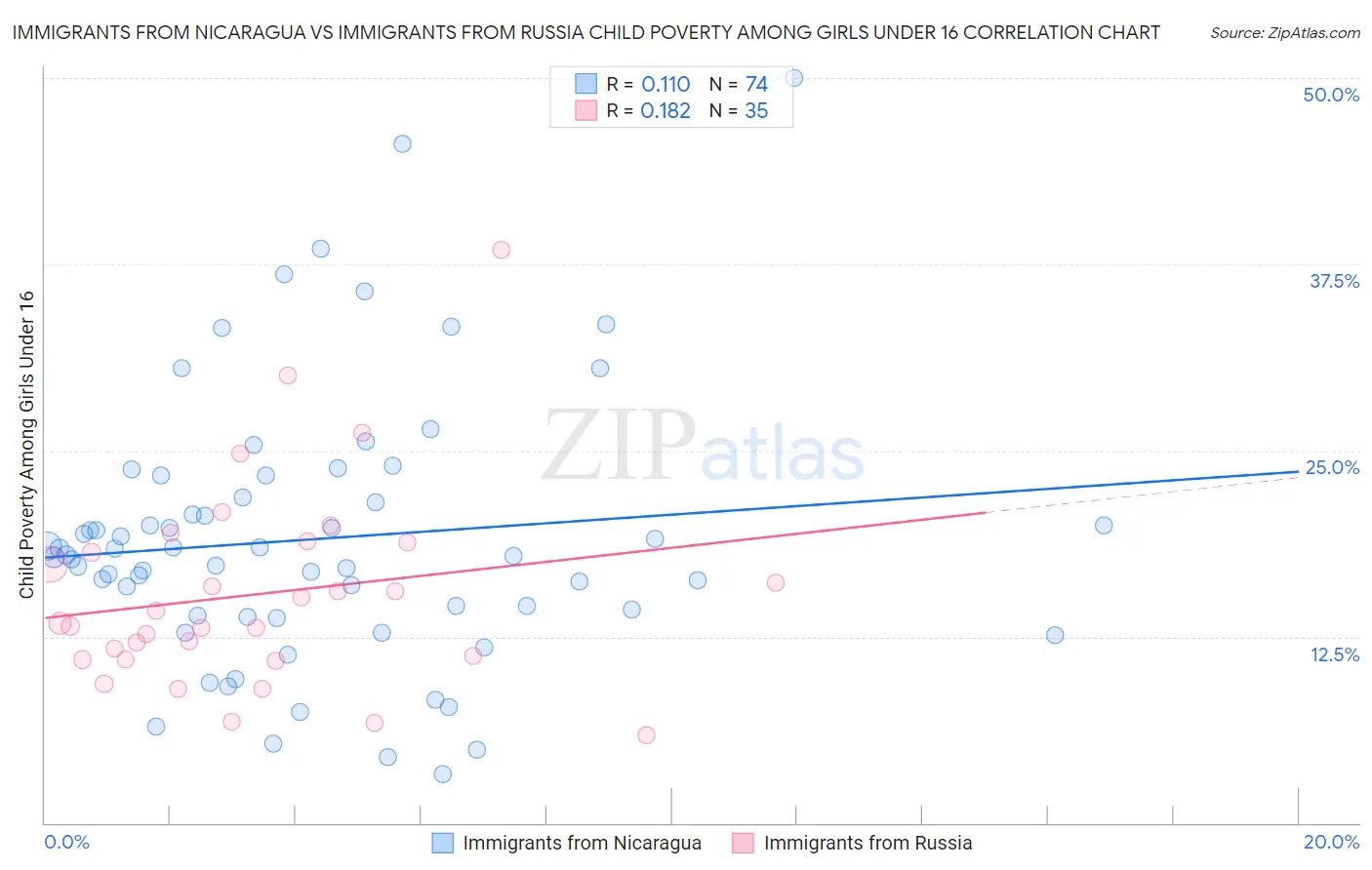 Immigrants from Nicaragua vs Immigrants from Russia Child Poverty Among Girls Under 16