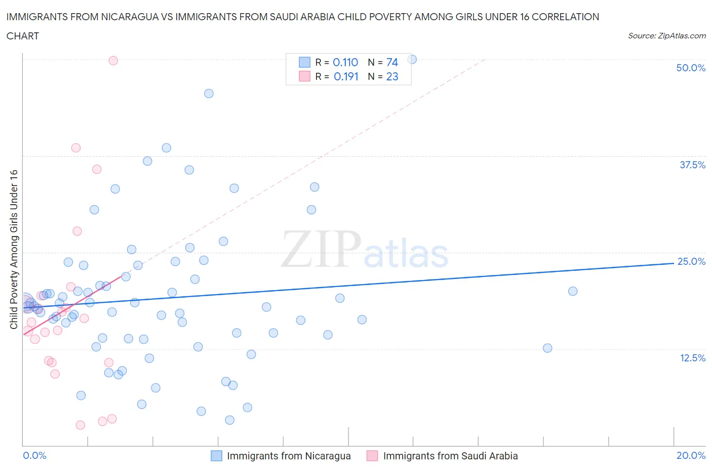 Immigrants from Nicaragua vs Immigrants from Saudi Arabia Child Poverty Among Girls Under 16