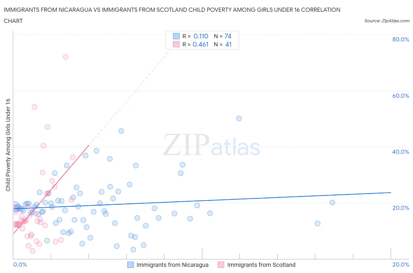 Immigrants from Nicaragua vs Immigrants from Scotland Child Poverty Among Girls Under 16